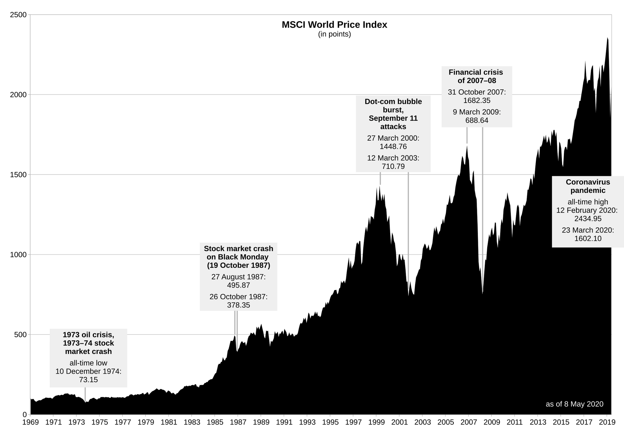 MSCI%20World%201969-2020